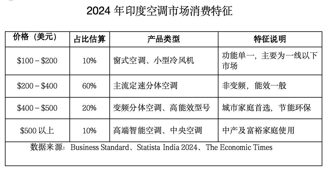 印度空调进入跳跃式发展 现有五星级空调降级为一级? 印度空调进入跳跃式发展 现有五星级空调降级为一级?