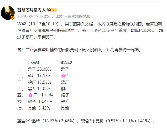 苹果蝉联冠军，小米被vivo超越，OPPO排名第四